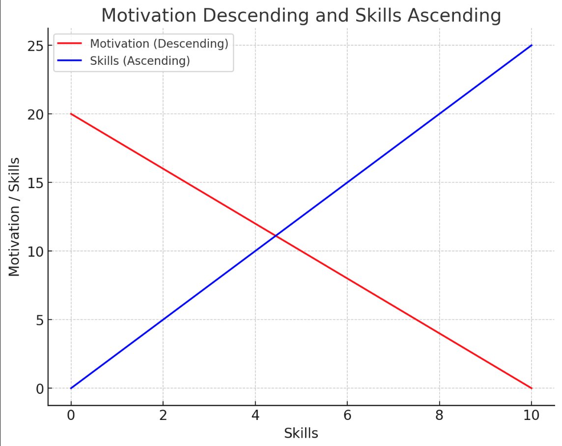 Motivation Skills